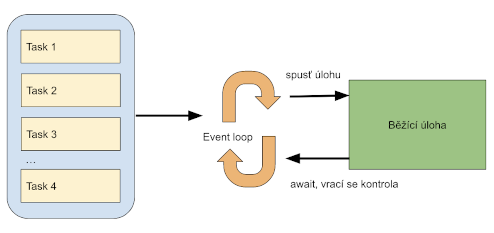 AsyncIO event loop - klíčovým slovem await se vrátí řízení zpátky do event loop