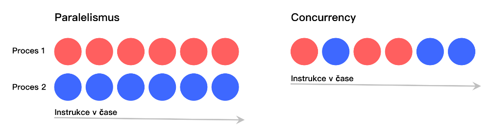 Parallelism vs. Concurrency - Paralelismus a konkurence